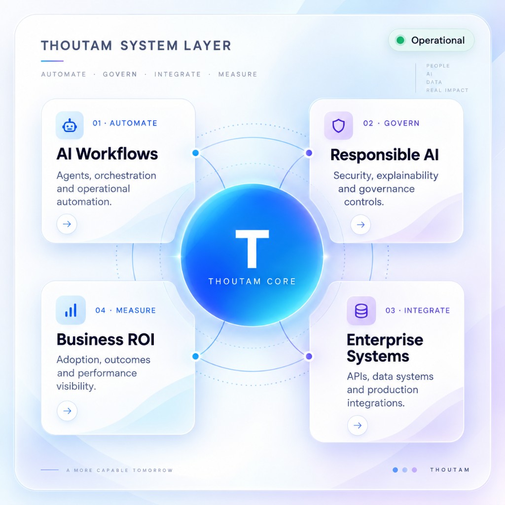 Thoutam System Layer: Automate, Govern, Integrate, Measure around Thoutam Core